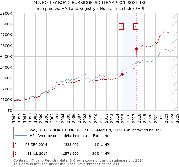 249, BOTLEY ROAD, BURRIDGE, SOUTHAMPTON, SO31 1BP: Price paid vs HM Land Registry's House Price Index