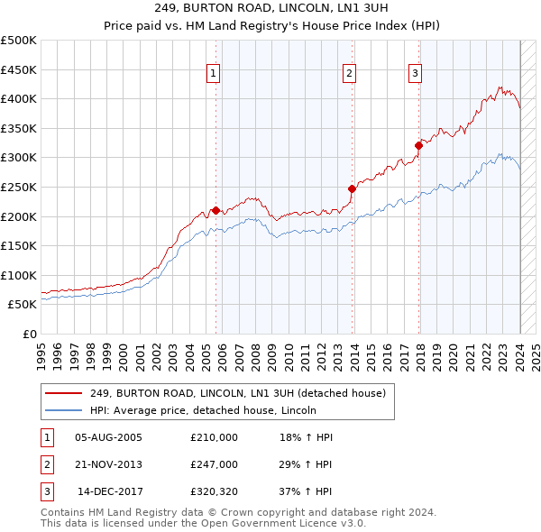 249, BURTON ROAD, LINCOLN, LN1 3UH: Price paid vs HM Land Registry's House Price Index