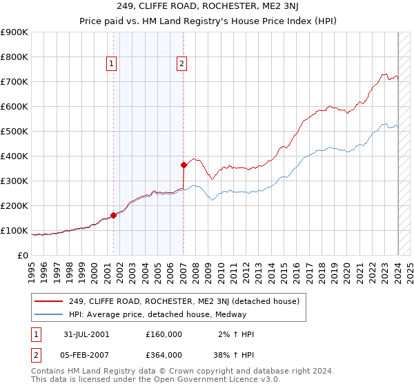 249, CLIFFE ROAD, ROCHESTER, ME2 3NJ: Price paid vs HM Land Registry's House Price Index