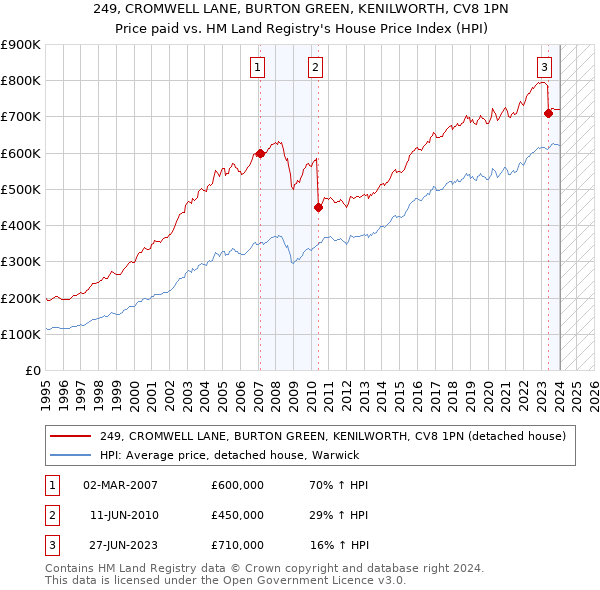 249, CROMWELL LANE, BURTON GREEN, KENILWORTH, CV8 1PN: Price paid vs HM Land Registry's House Price Index