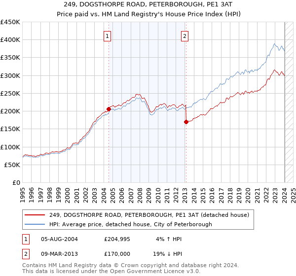 249, DOGSTHORPE ROAD, PETERBOROUGH, PE1 3AT: Price paid vs HM Land Registry's House Price Index