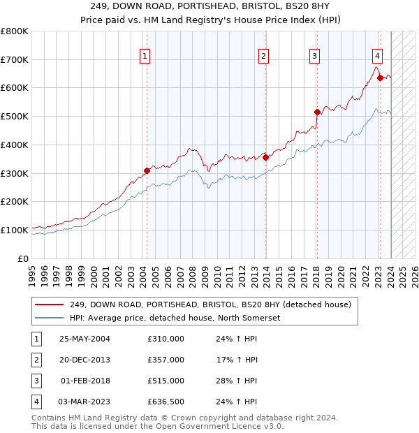 249, DOWN ROAD, PORTISHEAD, BRISTOL, BS20 8HY: Price paid vs HM Land Registry's House Price Index