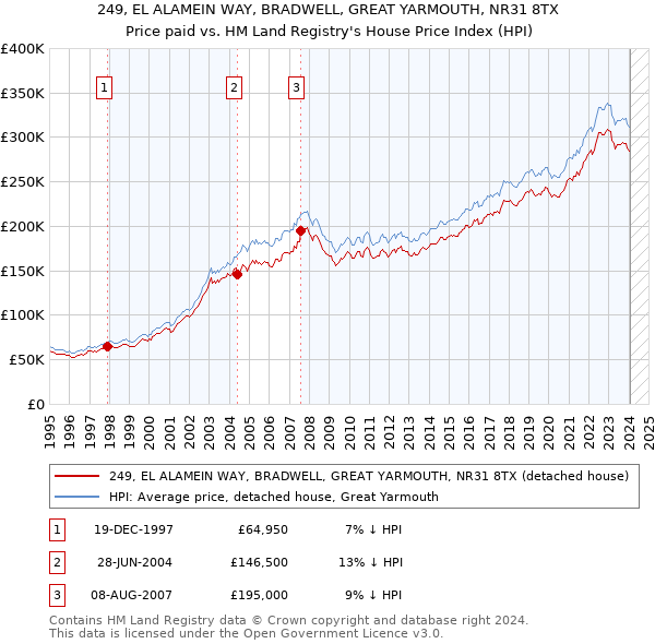 249, EL ALAMEIN WAY, BRADWELL, GREAT YARMOUTH, NR31 8TX: Price paid vs HM Land Registry's House Price Index