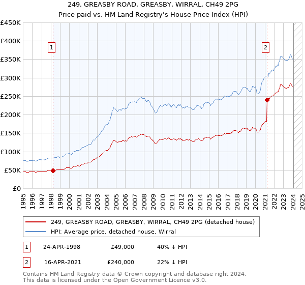 249, GREASBY ROAD, GREASBY, WIRRAL, CH49 2PG: Price paid vs HM Land Registry's House Price Index