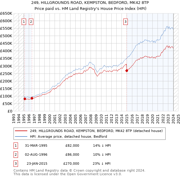 249, HILLGROUNDS ROAD, KEMPSTON, BEDFORD, MK42 8TP: Price paid vs HM Land Registry's House Price Index