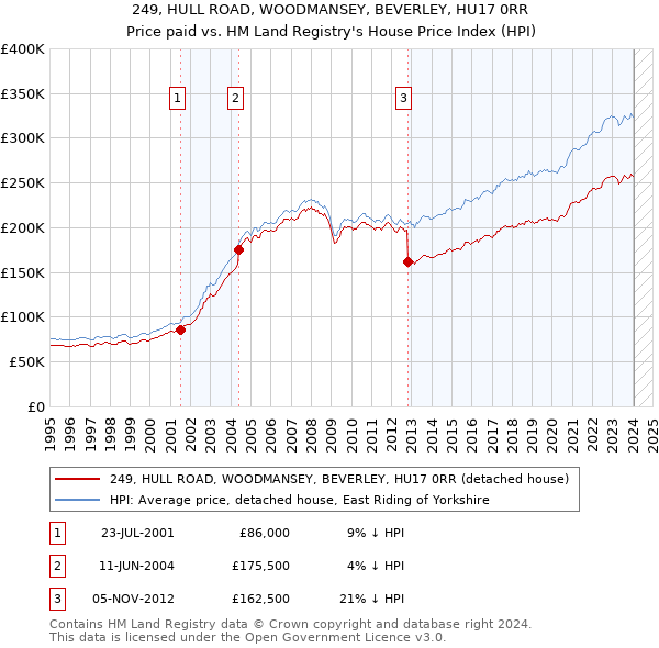 249, HULL ROAD, WOODMANSEY, BEVERLEY, HU17 0RR: Price paid vs HM Land Registry's House Price Index