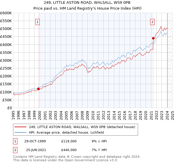 249, LITTLE ASTON ROAD, WALSALL, WS9 0PB: Price paid vs HM Land Registry's House Price Index