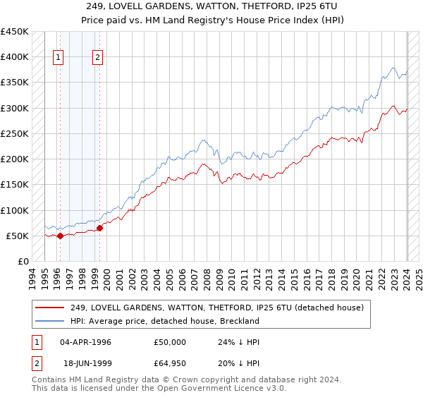 249, LOVELL GARDENS, WATTON, THETFORD, IP25 6TU: Price paid vs HM Land Registry's House Price Index