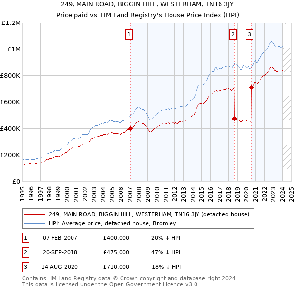 249, MAIN ROAD, BIGGIN HILL, WESTERHAM, TN16 3JY: Price paid vs HM Land Registry's House Price Index
