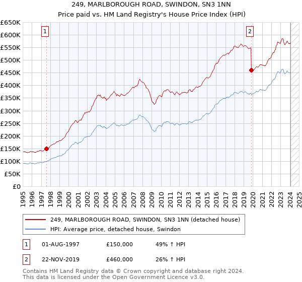 249, MARLBOROUGH ROAD, SWINDON, SN3 1NN: Price paid vs HM Land Registry's House Price Index
