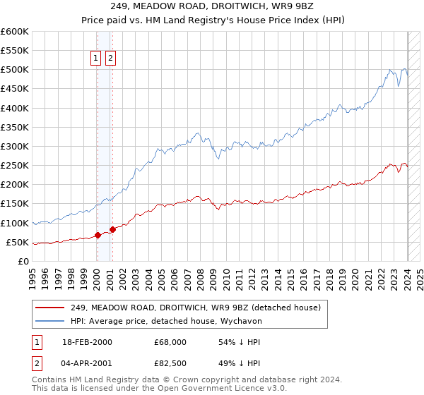 249, MEADOW ROAD, DROITWICH, WR9 9BZ: Price paid vs HM Land Registry's House Price Index