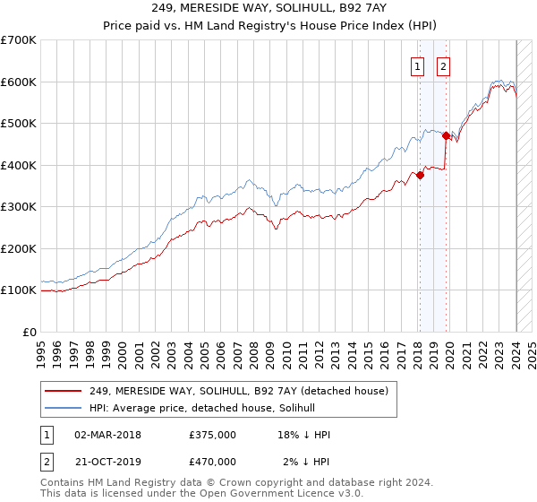 249, MERESIDE WAY, SOLIHULL, B92 7AY: Price paid vs HM Land Registry's House Price Index
