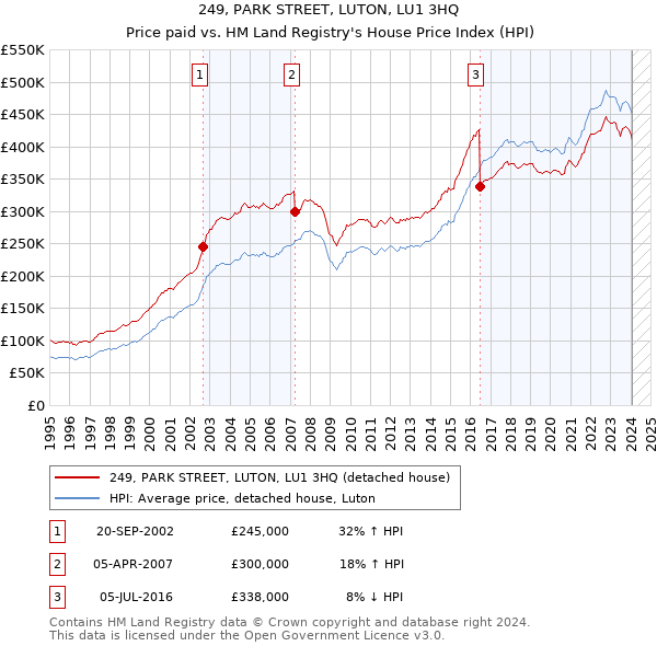 249, PARK STREET, LUTON, LU1 3HQ: Price paid vs HM Land Registry's House Price Index