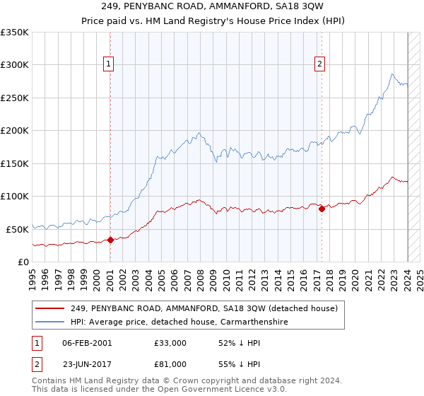 249, PENYBANC ROAD, AMMANFORD, SA18 3QW: Price paid vs HM Land Registry's House Price Index