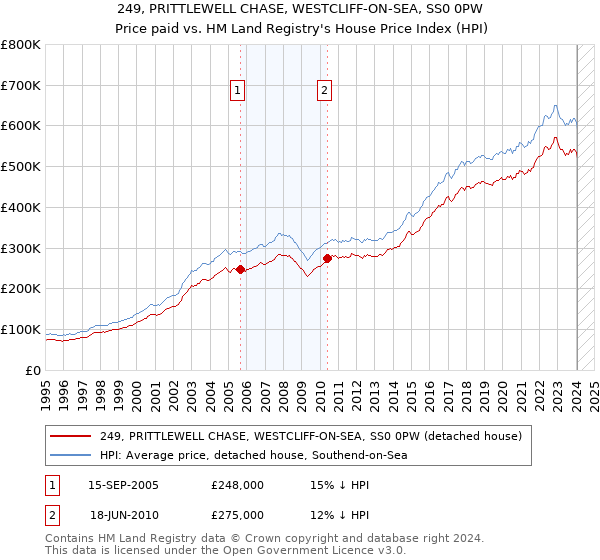 249, PRITTLEWELL CHASE, WESTCLIFF-ON-SEA, SS0 0PW: Price paid vs HM Land Registry's House Price Index