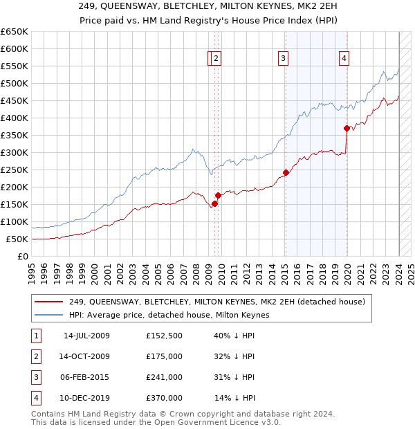 249, QUEENSWAY, BLETCHLEY, MILTON KEYNES, MK2 2EH: Price paid vs HM Land Registry's House Price Index