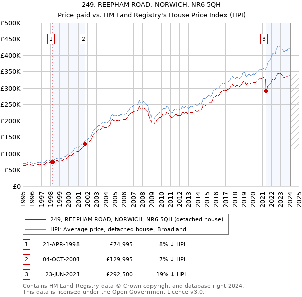 249, REEPHAM ROAD, NORWICH, NR6 5QH: Price paid vs HM Land Registry's House Price Index