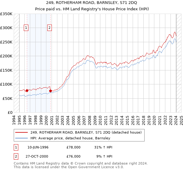 249, ROTHERHAM ROAD, BARNSLEY, S71 2DQ: Price paid vs HM Land Registry's House Price Index