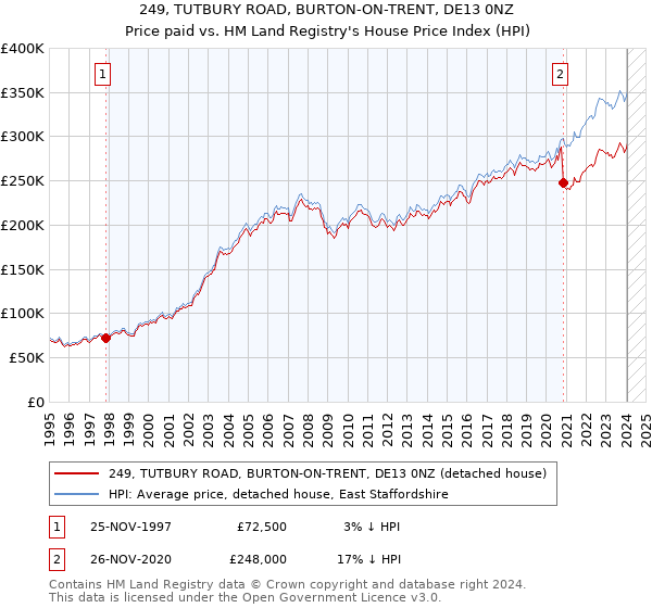 249, TUTBURY ROAD, BURTON-ON-TRENT, DE13 0NZ: Price paid vs HM Land Registry's House Price Index