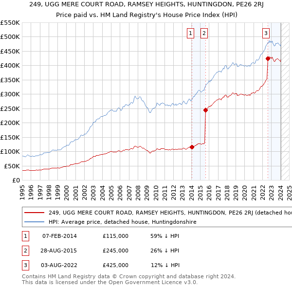 249, UGG MERE COURT ROAD, RAMSEY HEIGHTS, HUNTINGDON, PE26 2RJ: Price paid vs HM Land Registry's House Price Index