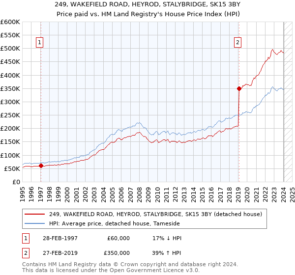 249, WAKEFIELD ROAD, HEYROD, STALYBRIDGE, SK15 3BY: Price paid vs HM Land Registry's House Price Index