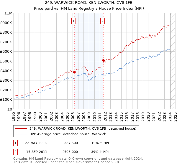 249, WARWICK ROAD, KENILWORTH, CV8 1FB: Price paid vs HM Land Registry's House Price Index