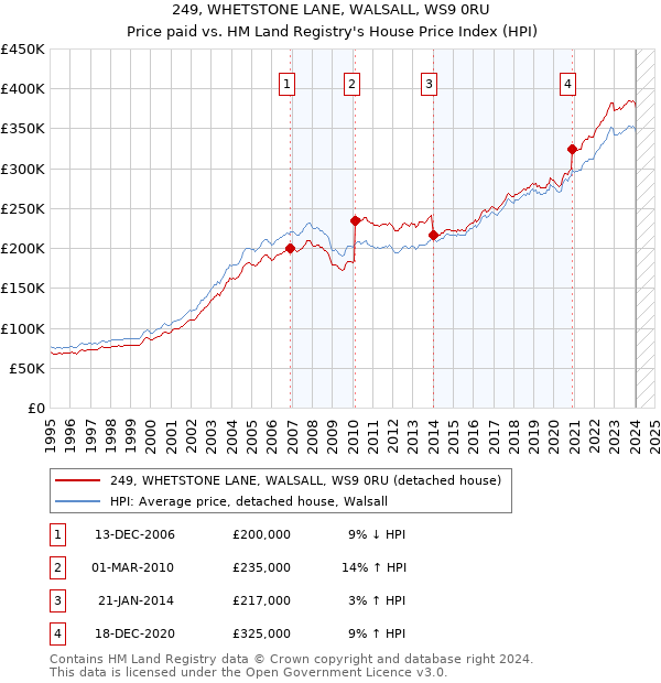 249, WHETSTONE LANE, WALSALL, WS9 0RU: Price paid vs HM Land Registry's House Price Index