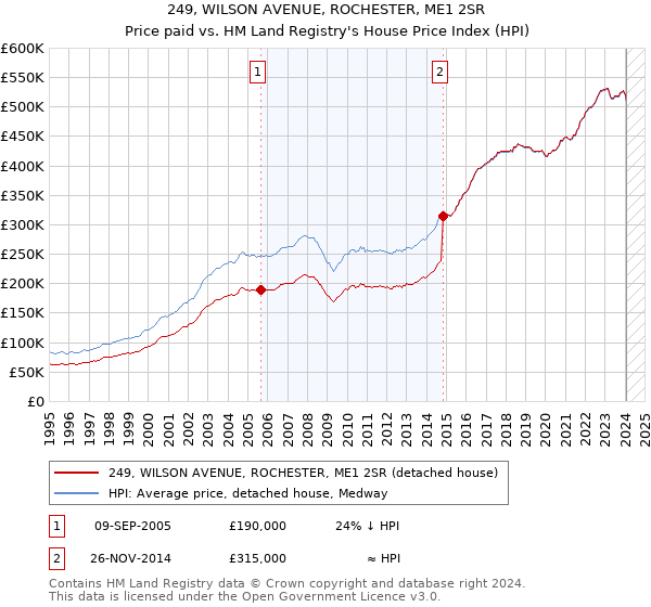 249, WILSON AVENUE, ROCHESTER, ME1 2SR: Price paid vs HM Land Registry's House Price Index