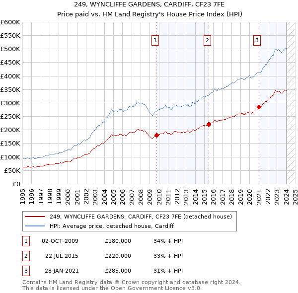 249, WYNCLIFFE GARDENS, CARDIFF, CF23 7FE: Price paid vs HM Land Registry's House Price Index