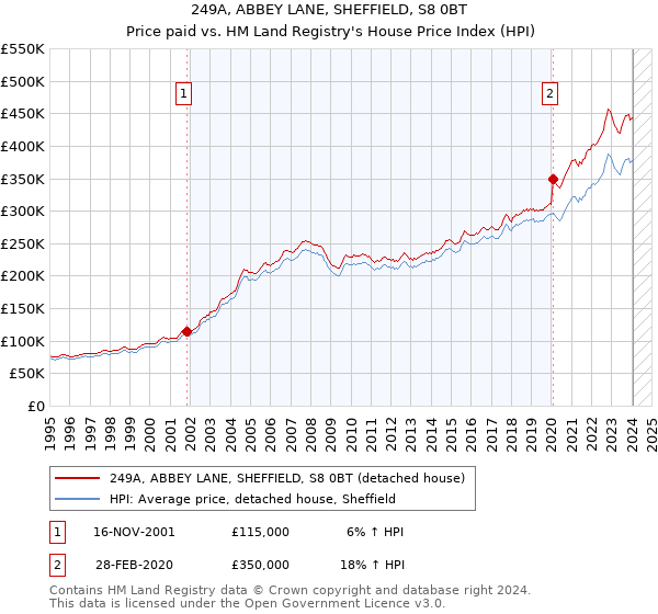 249A, ABBEY LANE, SHEFFIELD, S8 0BT: Price paid vs HM Land Registry's House Price Index