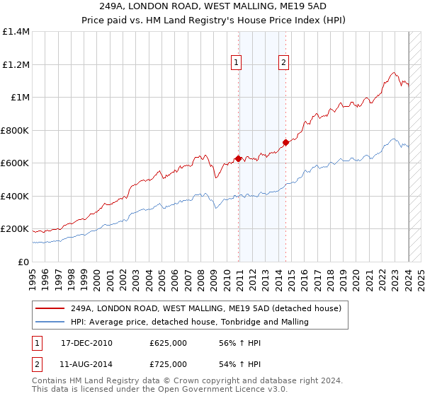 249A, LONDON ROAD, WEST MALLING, ME19 5AD: Price paid vs HM Land Registry's House Price Index