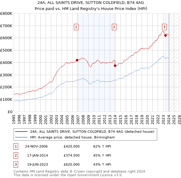 24A, ALL SAINTS DRIVE, SUTTON COLDFIELD, B74 4AG: Price paid vs HM Land Registry's House Price Index