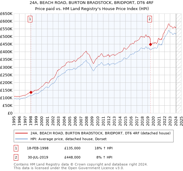 24A, BEACH ROAD, BURTON BRADSTOCK, BRIDPORT, DT6 4RF: Price paid vs HM Land Registry's House Price Index