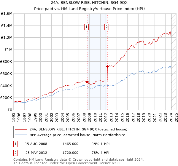24A, BENSLOW RISE, HITCHIN, SG4 9QX: Price paid vs HM Land Registry's House Price Index
