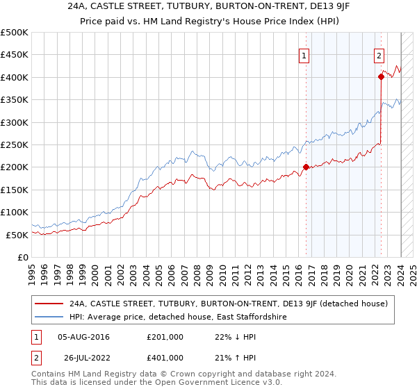 24A, CASTLE STREET, TUTBURY, BURTON-ON-TRENT, DE13 9JF: Price paid vs HM Land Registry's House Price Index