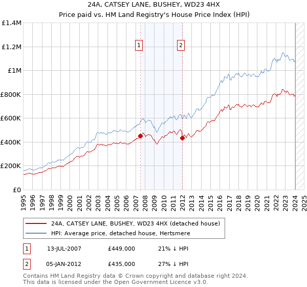 24A, CATSEY LANE, BUSHEY, WD23 4HX: Price paid vs HM Land Registry's House Price Index