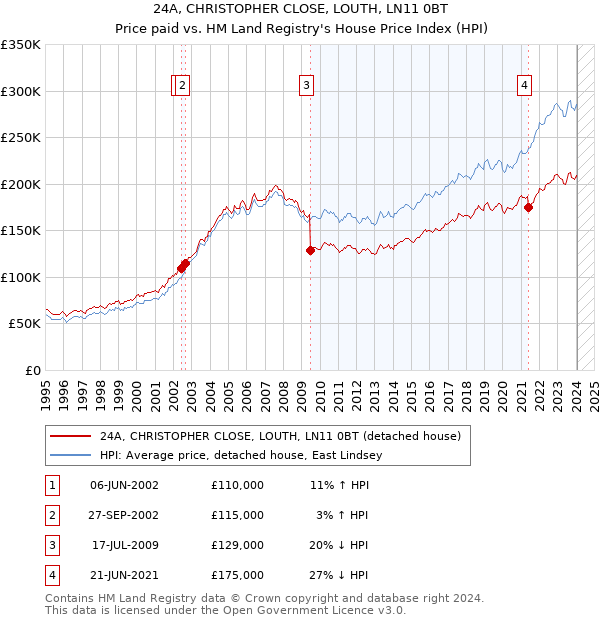 24A, CHRISTOPHER CLOSE, LOUTH, LN11 0BT: Price paid vs HM Land Registry's House Price Index