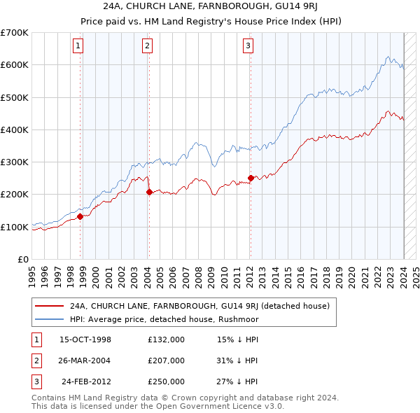 24A, CHURCH LANE, FARNBOROUGH, GU14 9RJ: Price paid vs HM Land Registry's House Price Index