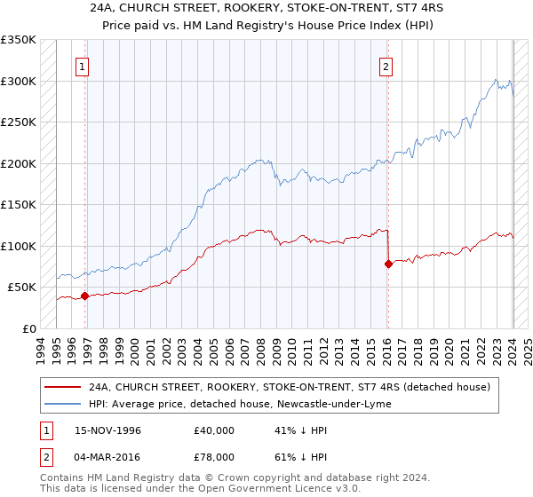 24A, CHURCH STREET, ROOKERY, STOKE-ON-TRENT, ST7 4RS: Price paid vs HM Land Registry's House Price Index