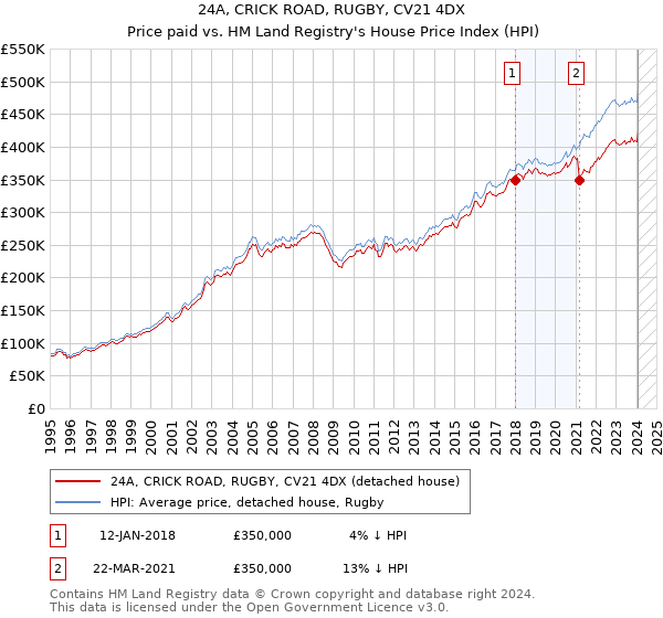 24A, CRICK ROAD, RUGBY, CV21 4DX: Price paid vs HM Land Registry's House Price Index