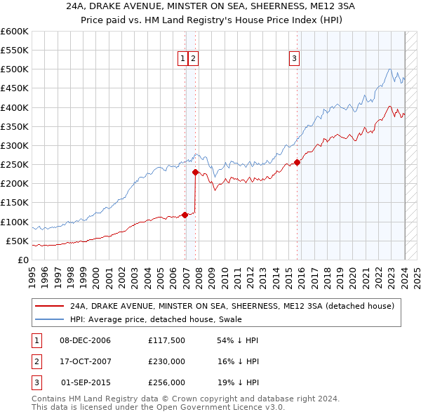 24A, DRAKE AVENUE, MINSTER ON SEA, SHEERNESS, ME12 3SA: Price paid vs HM Land Registry's House Price Index