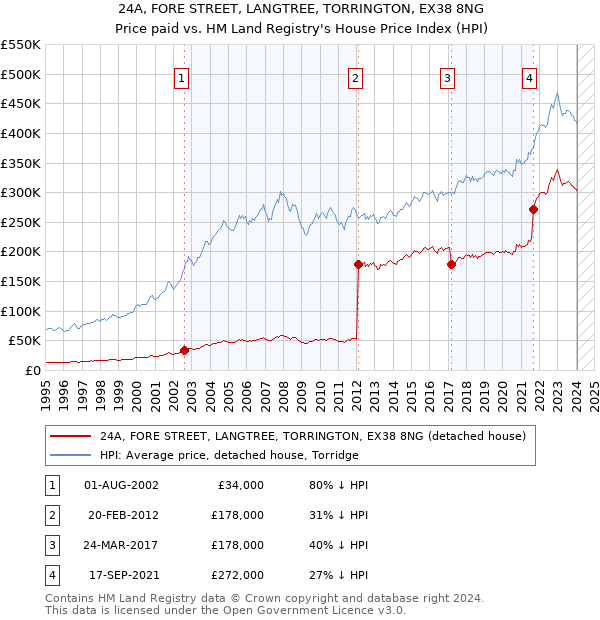 24A, FORE STREET, LANGTREE, TORRINGTON, EX38 8NG: Price paid vs HM Land Registry's House Price Index