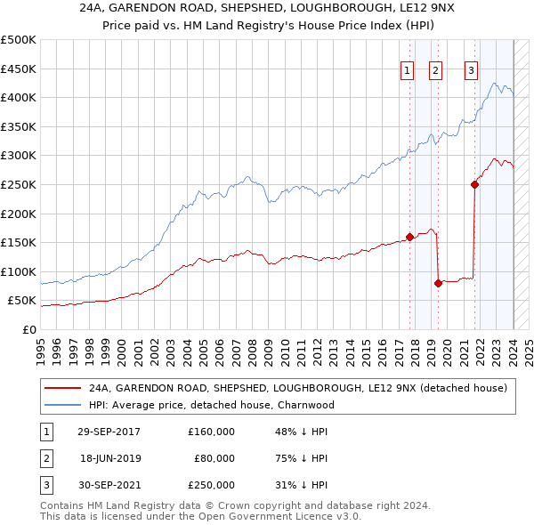 24A, GARENDON ROAD, SHEPSHED, LOUGHBOROUGH, LE12 9NX: Price paid vs HM Land Registry's House Price Index