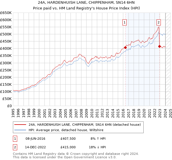 24A, HARDENHUISH LANE, CHIPPENHAM, SN14 6HN: Price paid vs HM Land Registry's House Price Index
