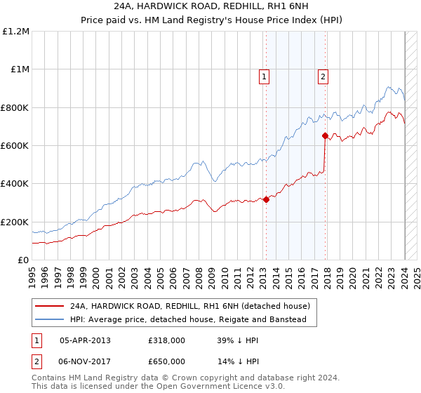 24A, HARDWICK ROAD, REDHILL, RH1 6NH: Price paid vs HM Land Registry's House Price Index