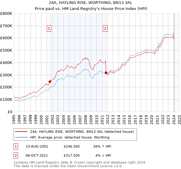 24A, HAYLING RISE, WORTHING, BN13 3AL: Price paid vs HM Land Registry's House Price Index