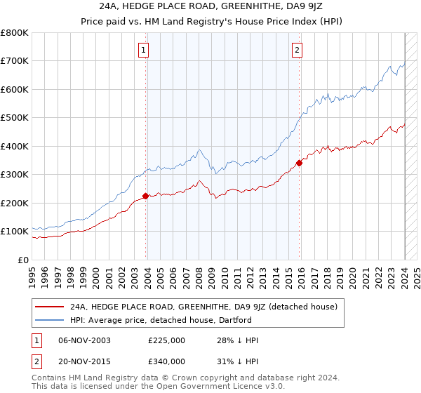 24A, HEDGE PLACE ROAD, GREENHITHE, DA9 9JZ: Price paid vs HM Land Registry's House Price Index