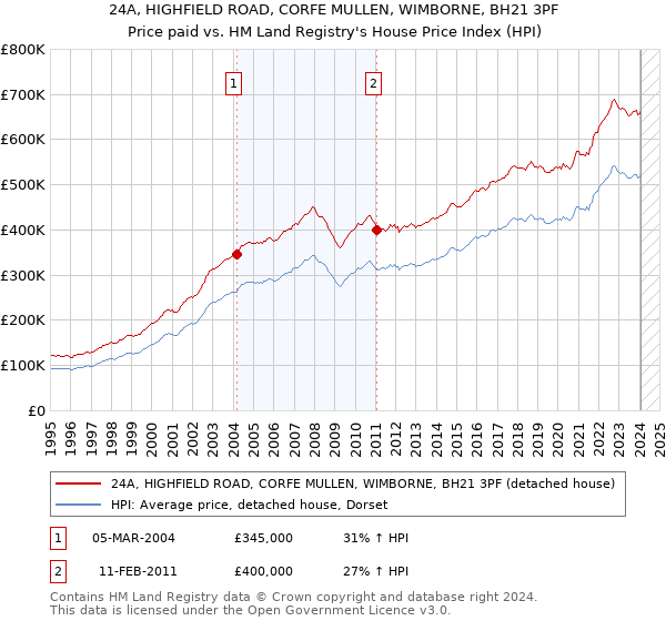 24A, HIGHFIELD ROAD, CORFE MULLEN, WIMBORNE, BH21 3PF: Price paid vs HM Land Registry's House Price Index