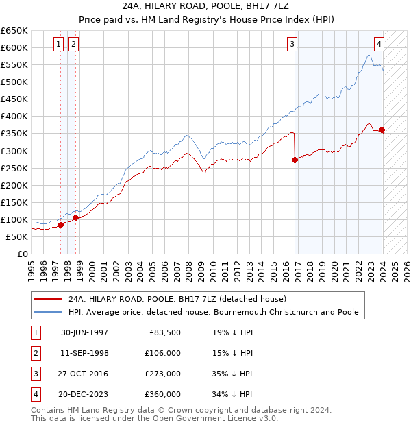 24A, HILARY ROAD, POOLE, BH17 7LZ: Price paid vs HM Land Registry's House Price Index