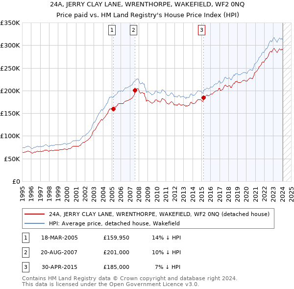 24A, JERRY CLAY LANE, WRENTHORPE, WAKEFIELD, WF2 0NQ: Price paid vs HM Land Registry's House Price Index